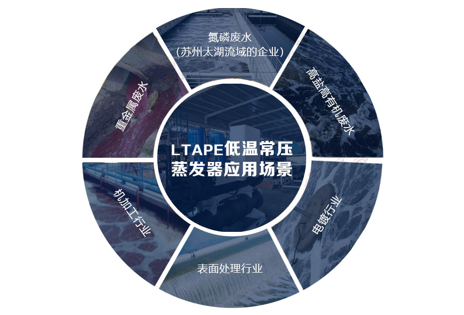低溫常壓蒸發(fā)器 應(yīng)用場景.jpg 低溫常壓蒸發(fā)器 應(yīng)用場景.jpg